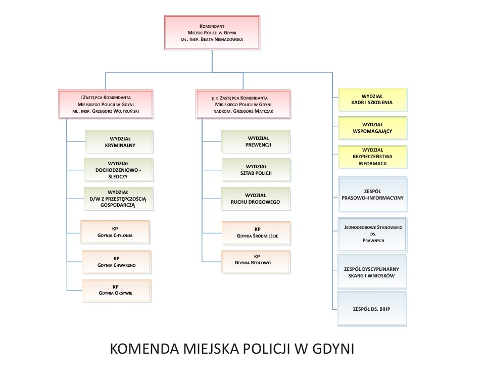 Struktura Organizacyjna Komendy Miejskiej Policji w Gdyni